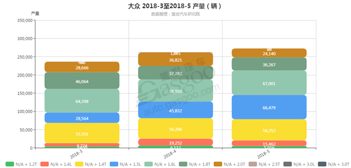 大众-2018年5月汽车销量_细分销量（按发动机）