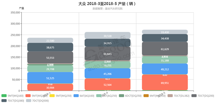 大众-2018年5月汽车销量_细分销量（按变速箱）