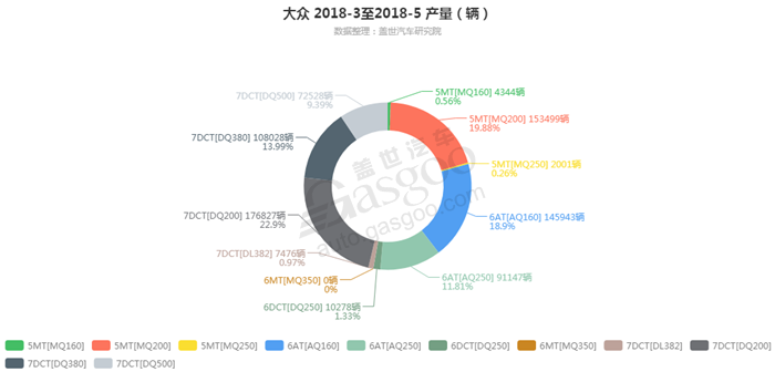 大众-2018年5月汽车销量_细分销量（按变速箱）