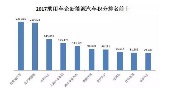 双积分的博弈 利好了谁？