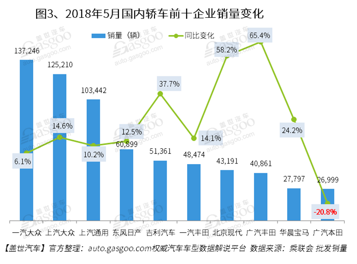 2018年5月国内轿车市场销量分析： 同比增长13.5%超过SUV