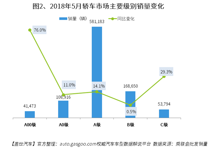 2018年5月国内轿车市场销量分析： 同比增长13.5%超过SUV