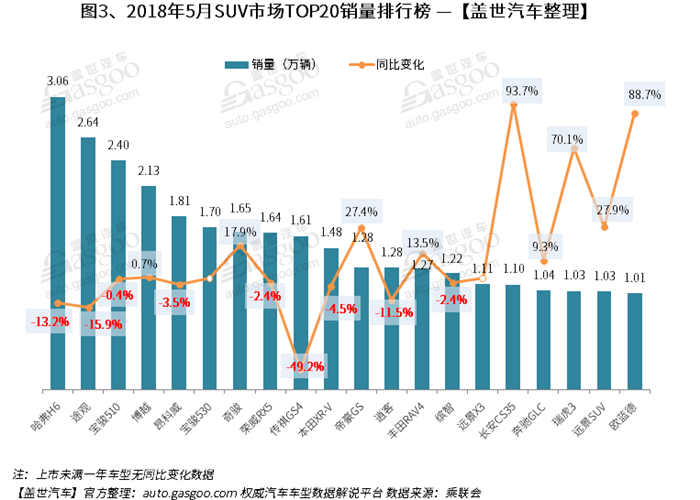 SUV，传祺GS4，朗逸，途观，全新英朗，宝骏730，5月汽车销量排行榜,汽车销量,5月汽车销量