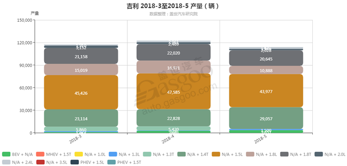 销量，吉利2018年5月汽车销量细分销量按发动机