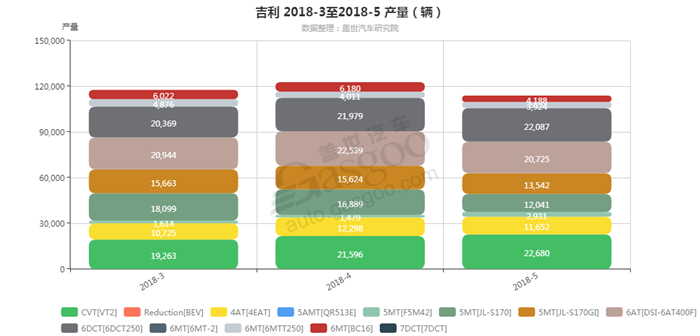 吉利-2018年5月汽车销量_细分销量（按变速箱）