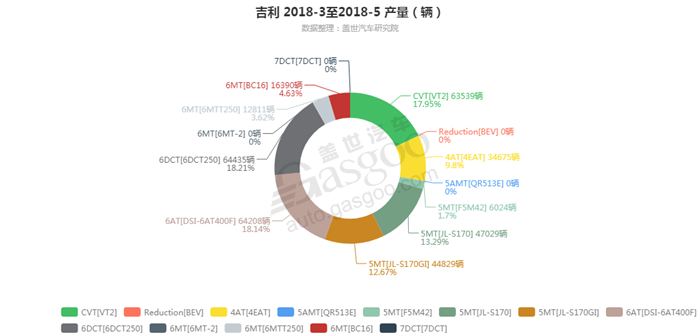 吉利-2018年5月汽车销量_细分销量（按变速箱）