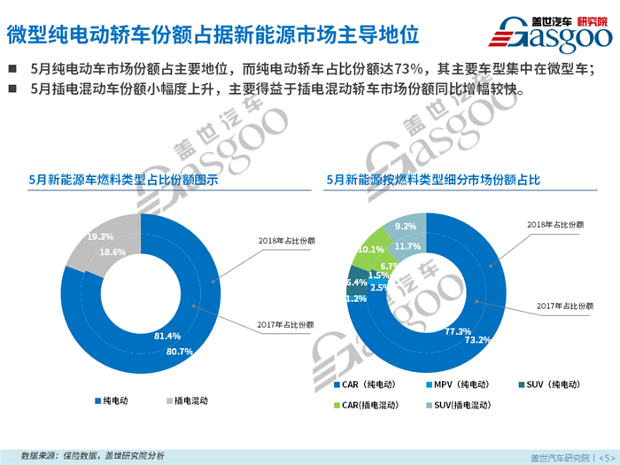 【销量报告】2018年5月新能源乘用车零售市场分析报告出炉