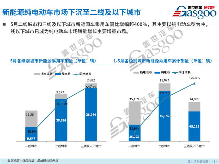 【销量报告】2018年5月新能源乘用车零售市场分析报告出炉