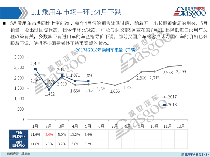 【销量报告】2018年5月乘用车市场分析 预计6月销量达181万左右