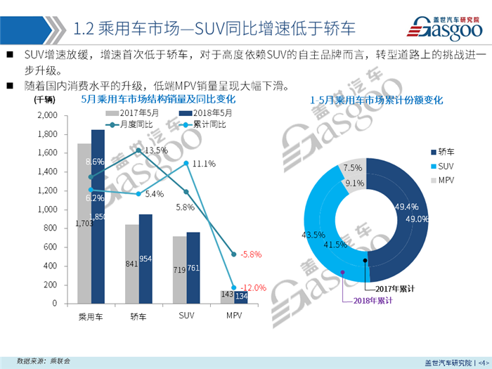 【销量报告】2018年5月乘用车市场分析 预计6月销量达181万左右