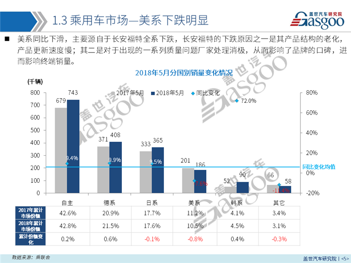 【销量报告】2018年5月乘用车市场分析 预计6月销量达181万左右