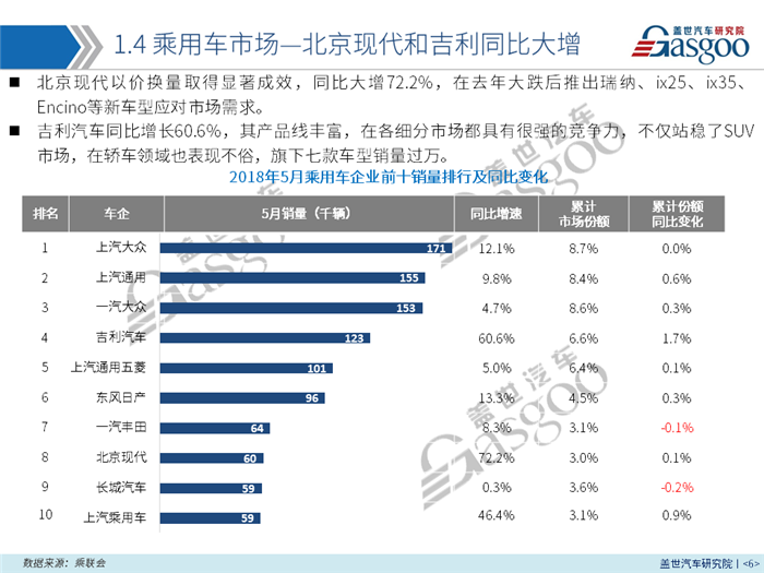 【销量报告】2018年5月乘用车市场分析 预计6月销量达181万左右