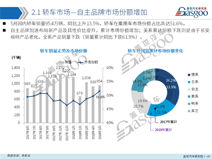 【销量报告】2018年5月乘用车市场分析 预计6月销量达181万左右