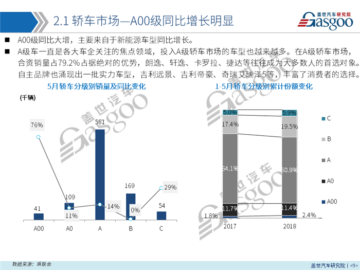 【销量报告】2018年5月乘用车市场分析 预计6月销量达181万左右