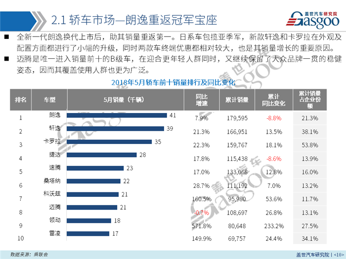 【销量报告】2018年5月乘用车市场分析 预计6月销量达181万左右