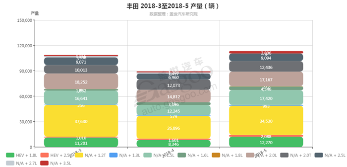 丰田-2018年5月汽车销量_细分销量（按发动机）