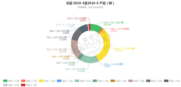 丰田-2018年5月汽车销量_细分销量（按发动机）