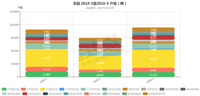 丰田-2018年5月汽车销量_细分销量（按变速箱）