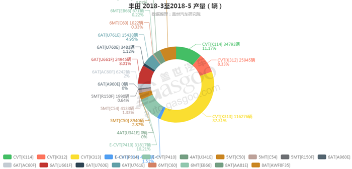 丰田-2018年5月汽车销量_细分销量（按变速箱）