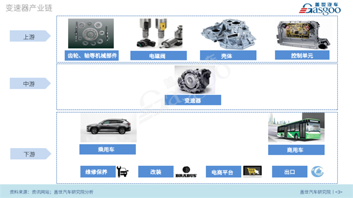 【产业报告】汽车变速器市场趋势及配套产业链分析