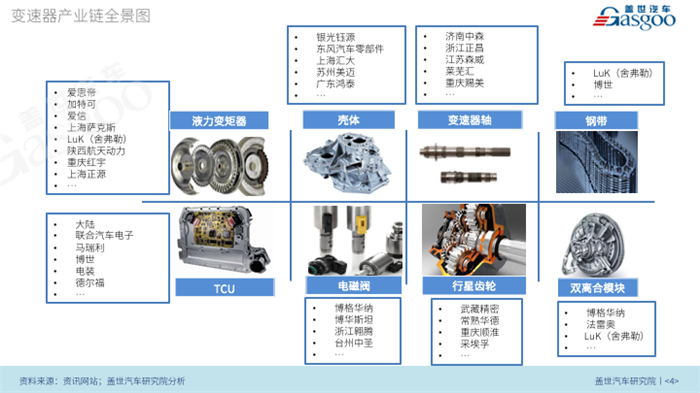 【产业报告】汽车变速器市场趋势及配套产业链分析