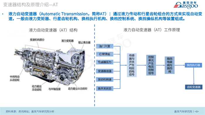 【产业报告】汽车变速器市场趋势及配套产业链分析
