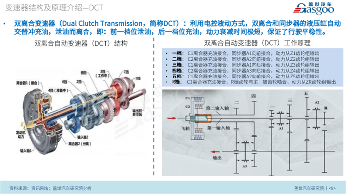 【产业报告】汽车变速器市场趋势及配套产业链分析