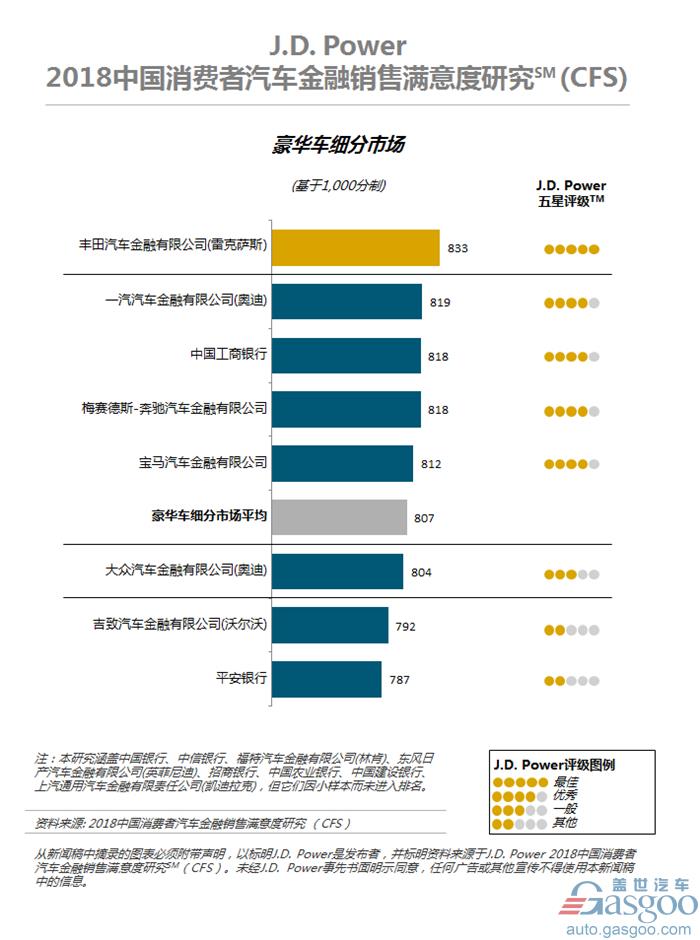 J.D. Power研究：汽车金融对消费者的汽车品牌选择和忠诚度至关重要