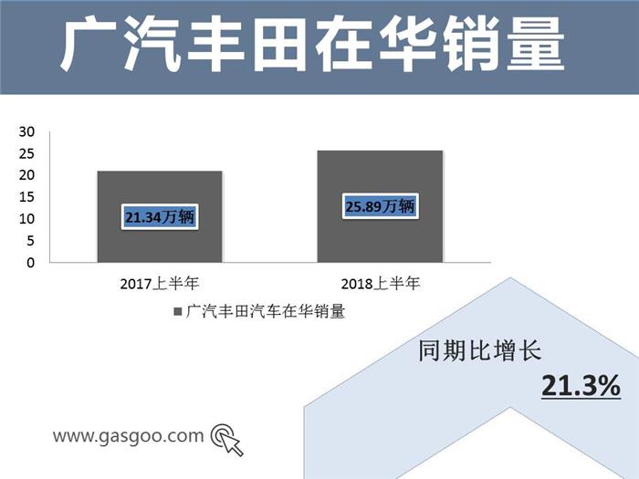 日系车企上半年在华成绩一览  谁是最大赢家