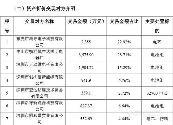 沃特玛,折价资产抵债，净损失