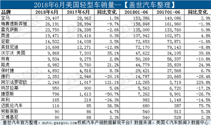 美国6月豪华车销量 宝马击败奔驰荣登榜首