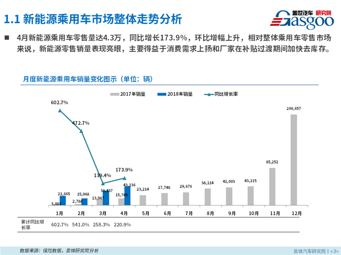 2018年4月新能源乘用车零售市场分析报告出炉，果断收藏！