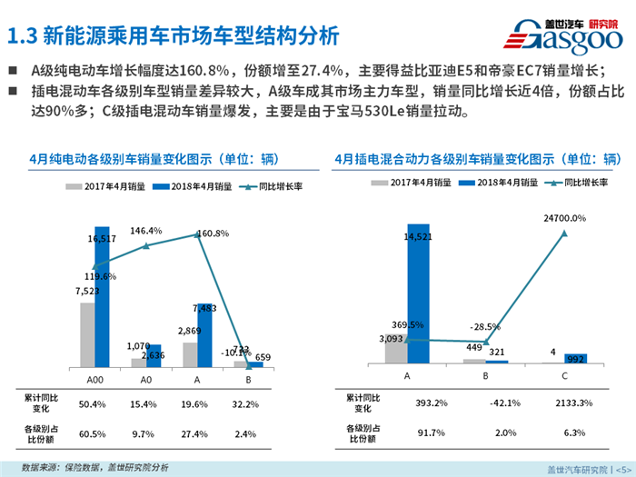 新能源乘用车,燃料类型,零售市场,4月销量