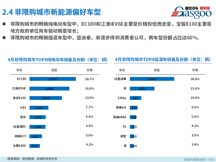 新能源乘用车,燃料类型,零售市场,4月销量