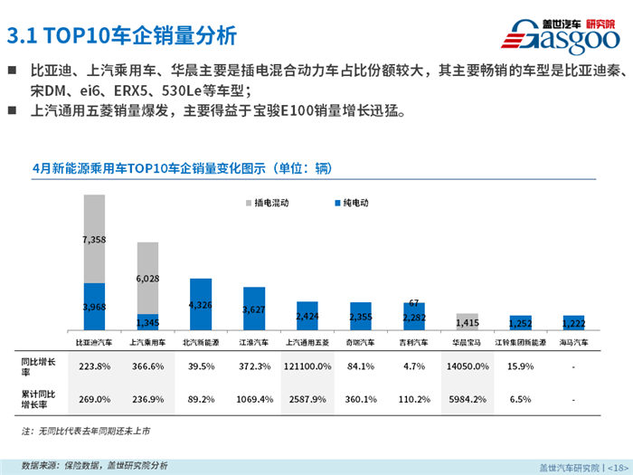 2018年4月新能源乘用车零售市场分析报告出炉，果断收藏！