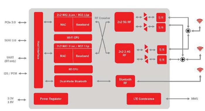 Marvell发布802.11ax双无线网络同步运行方案 助力车联网功能