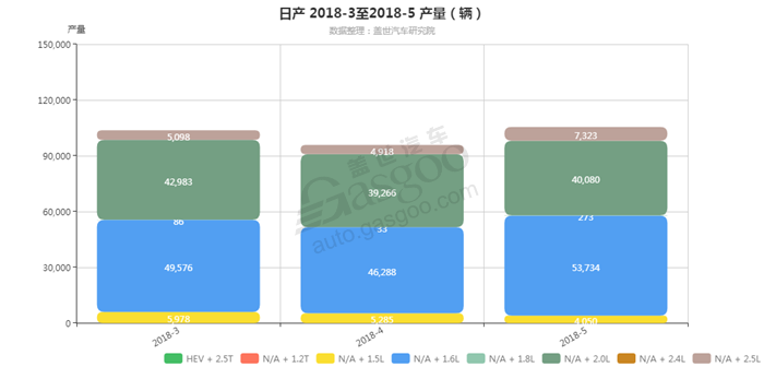 日产-2018年5月汽车销量_细分销量（按发动机）