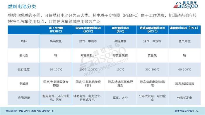 燃料电池,汽车,产业报告