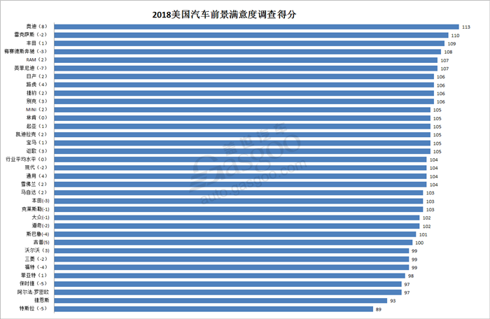 2018美国汽车前景满意度调查 奥迪荣居榜首