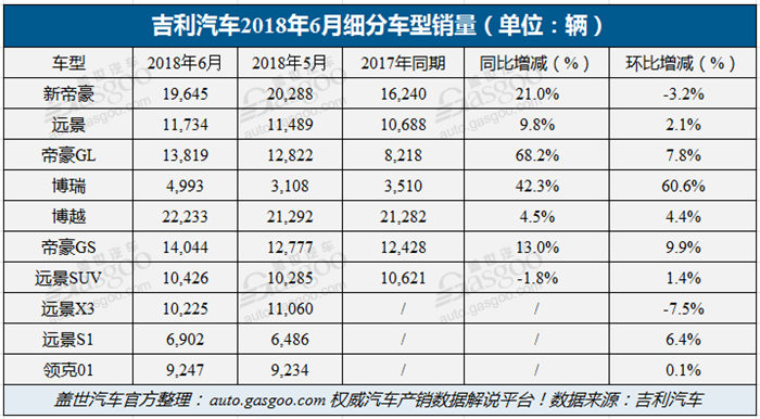 吉利上半年销量超76万辆 领克01上市至今已卖5万余辆