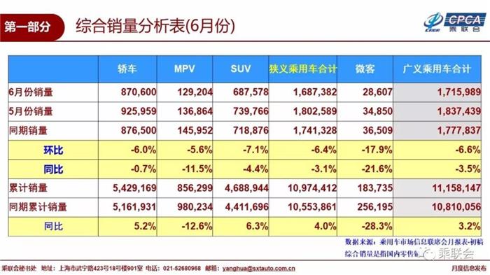 销量，6月乘用车销量,上汽大众,长城,上汽乘用车