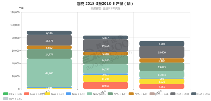 别克-2018年5月汽车销量_细分销量（按发动机）