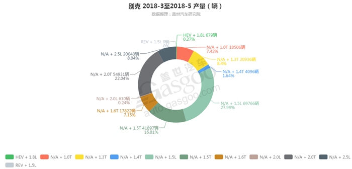 别克-2018年5月汽车销量_细分销量（按发动机）