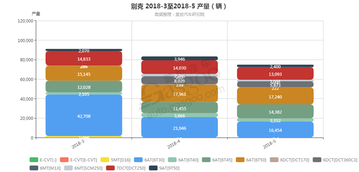 别克-2018年5月汽车销量_细分销量（按变速箱）