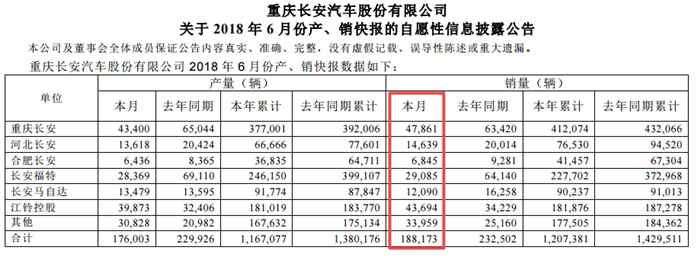 长安汽车6月销量下滑19.1% 长安福特跌幅超50%