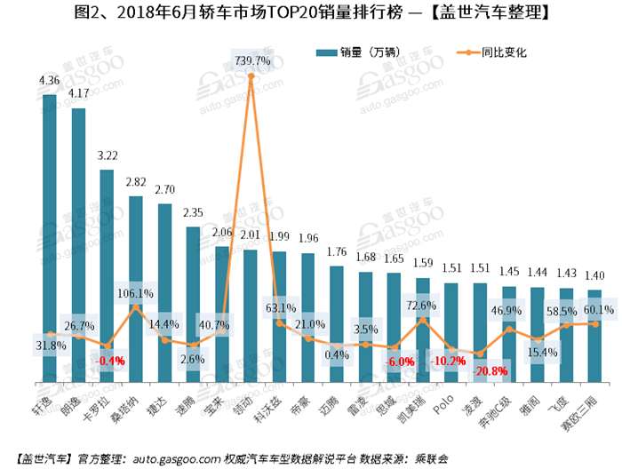 2018年6月汽车销量排行榜： SUV同比微跌 增速持续低于轿车