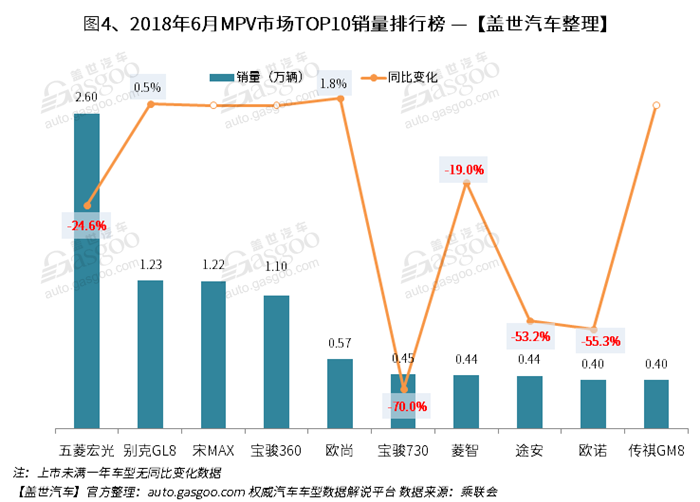 2018年6月汽车销量排行榜： SUV同比微跌 增速持续低于轿车