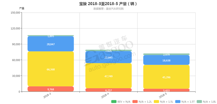 销量，宝骏2018年5月汽车销量细分销量按发动机