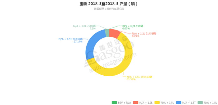 销量，宝骏2018年5月汽车销量细分销量按发动机