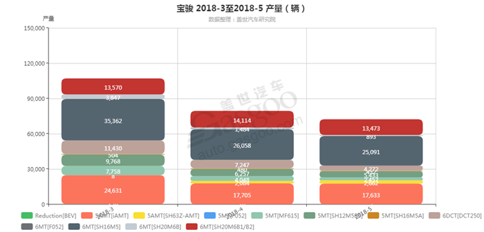 宝骏-2018年5月汽车销量_细分销量（按变速箱）